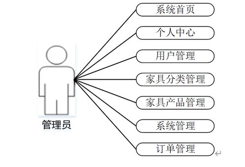 計(jì)算機(jī)畢設(shè)java基于ssm框架的家具商城系統(tǒng)的設(shè)計(jì)與實(shí)現(xiàn) 基于 ssm javaweb 的家具電商全流程平臺 java mysql 的家具銷售一體化系統(tǒng)